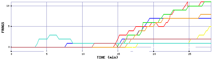 Frag Graph