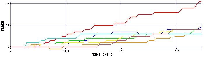 Frag Graph