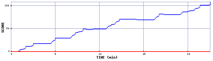 Score Graph