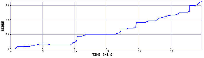 Score Graph