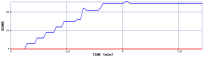 Score Graph