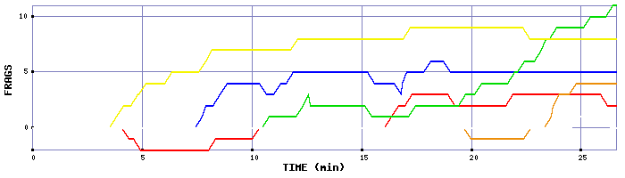 Frag Graph