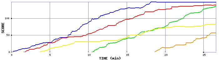 Score Graph