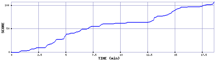 Score Graph