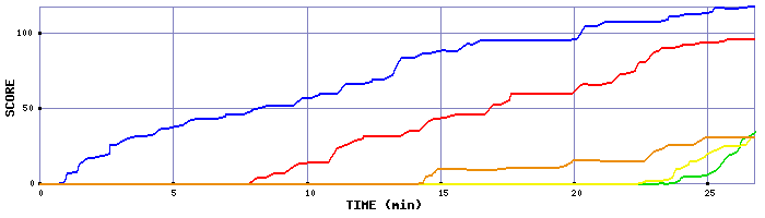 Score Graph