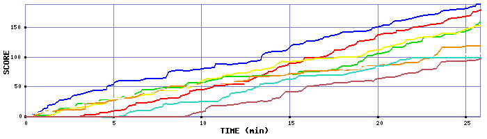 Score Graph