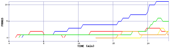 Frag Graph