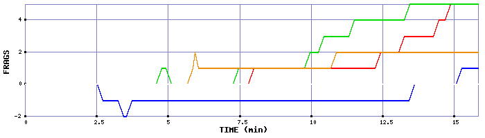 Frag Graph
