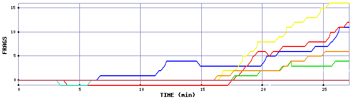 Frag Graph