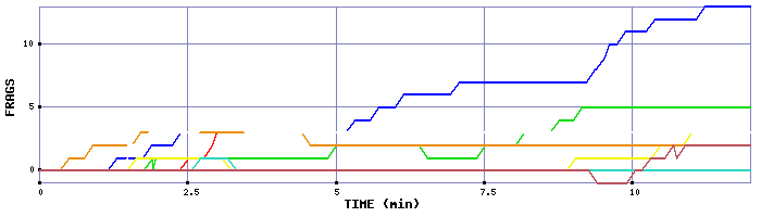 Frag Graph