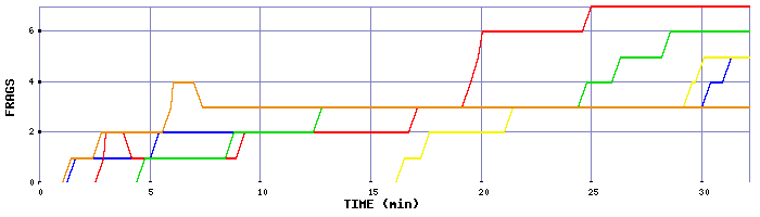 Frag Graph