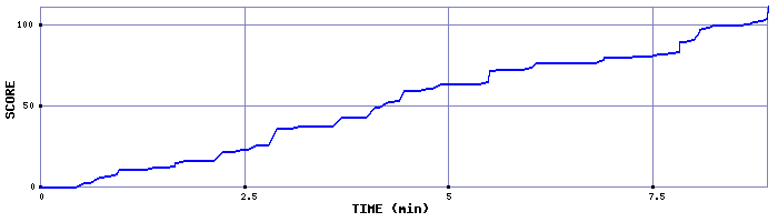 Score Graph