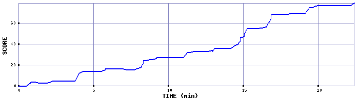 Score Graph