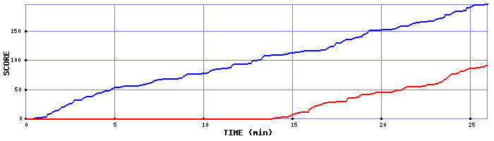 Score Graph