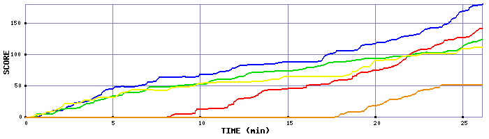 Score Graph