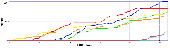 Score Graph