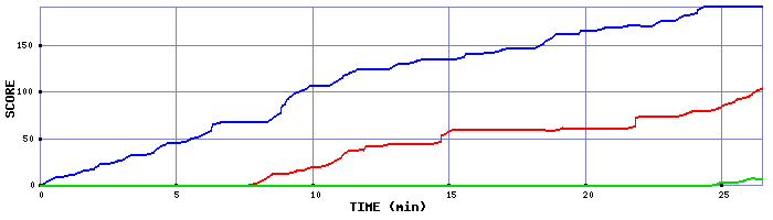 Score Graph