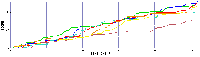 Score Graph