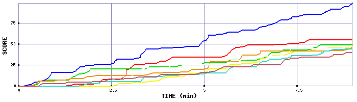 Score Graph