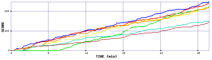 Score Graph