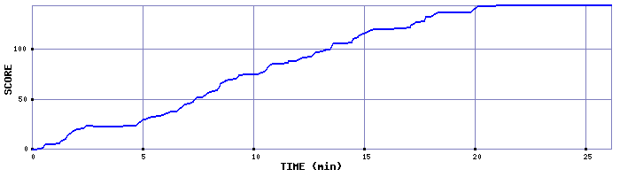 Score Graph