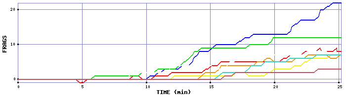 Frag Graph