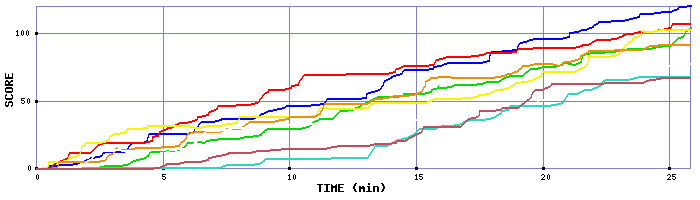 Score Graph