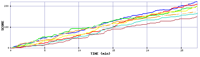 Score Graph