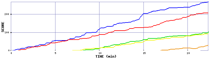 Score Graph