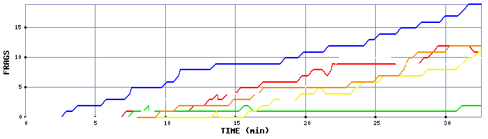 Frag Graph