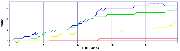 Frag Graph