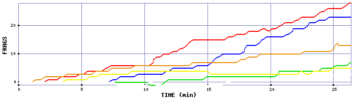 Frag Graph