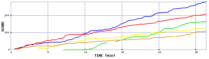 Score Graph