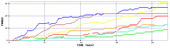 Frag Graph