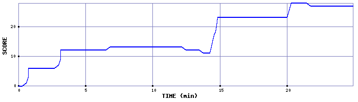 Score Graph