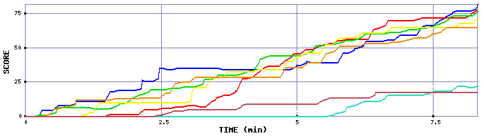 Score Graph