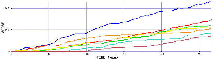 Score Graph