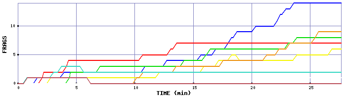 Frag Graph