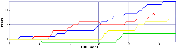 Frag Graph