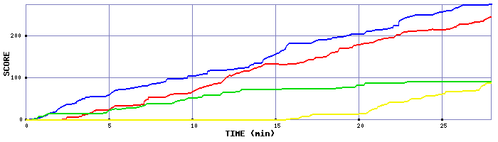 Score Graph