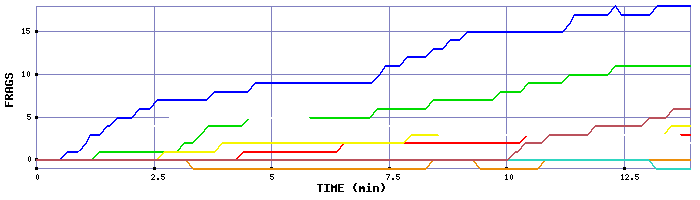 Frag Graph