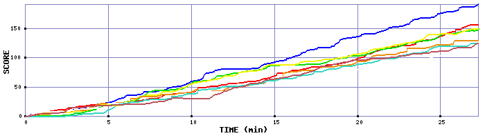 Score Graph