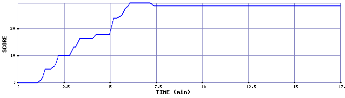 Score Graph