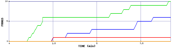 Frag Graph