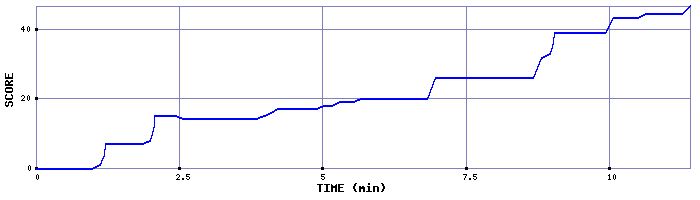 Score Graph