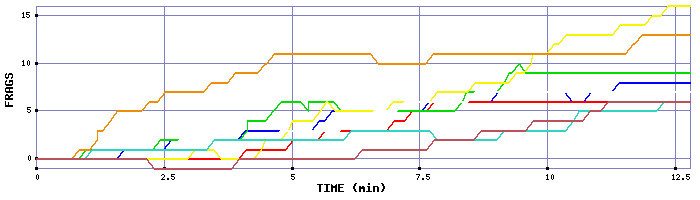 Frag Graph