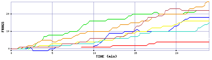 Frag Graph