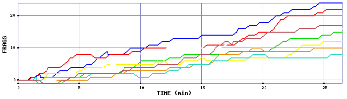 Frag Graph
