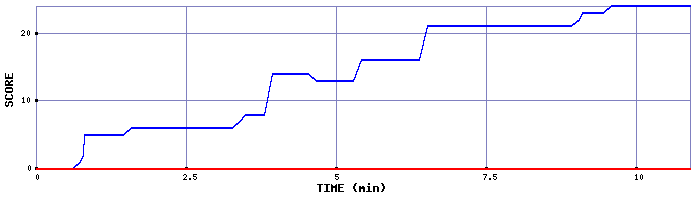 Score Graph