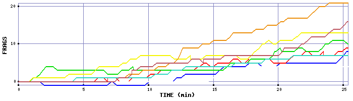 Frag Graph